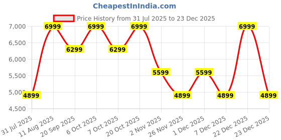 myntra.com Converse Women Colourblocked High-Top Sneakers converse Price History Graph from 31 Jul 2025 to 23 Dec 2025