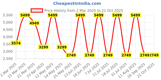 myntra.com Converse Women Cotton Regular Fit Trousers converse Price History Graph from 2 Mar 2025 to 20 Oct 2025