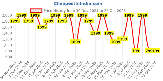 myntra.com Converse Women Floral Printed Raw Edge T-shirt converse Price History Graph from 30 Nov 2024 to 28 Oct 2025