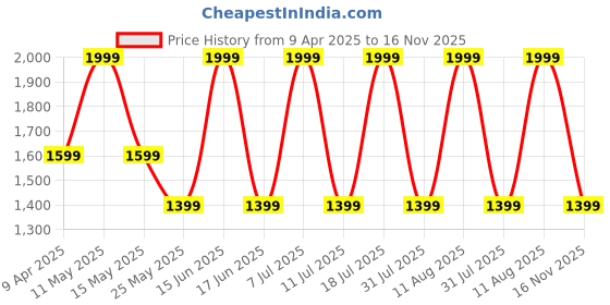 myntra.com Converse Women Graphic Printed Round Neck Cotton T-shirt converse Price History Graph from 9 Apr 2025 to 16 Nov 2025