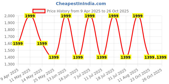 myntra.com Converse Women Graphic Printed Round Neck Cotton T-shirt converse Price History Graph from 9 Apr 2025 to 25 Oct 2025