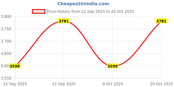 myntra.com Converse Women High-Rise Relaxed Fit Trousers converse Price History Graph from 21 Sep 2025 to 20 Oct 2025