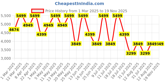 myntra.com Converse Women High-Top Sneakers converse Price History Graph from 1 Mar 2025 to 19 Nov 2025
