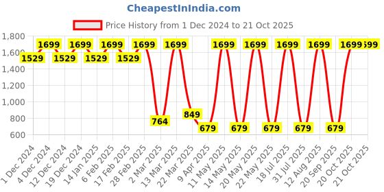 myntra.com Converse Women Logo Remix Crew Neck T-Shirt converse Price History Graph from 1 Dec 2024 to 20 Oct 2025