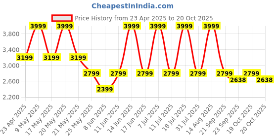 myntra.com Converse Women Oversized V-Neck Sweatshirt converse Price History Graph from 23 Apr 2025 to 20 Oct 2025