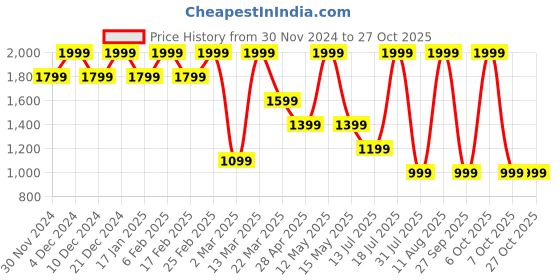myntra.com Converse Women Printed Applique T-shirt converse Price History Graph from 30 Nov 2024 to 26 Oct 2025