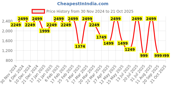 myntra.com Converse Women Printed Applique T-shirt converse Price History Graph from 30 Nov 2024 to 20 Oct 2025