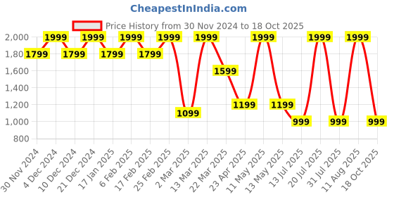 myntra.com Converse Women Printed High Neck Raw Edge T-shirt converse Price History Graph from 30 Nov 2024 to 18 Oct 2025