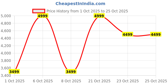 myntra.com Converse Women Printed Sneakers converse Price History Graph from 1 Oct 2025 to 22 Oct 2025