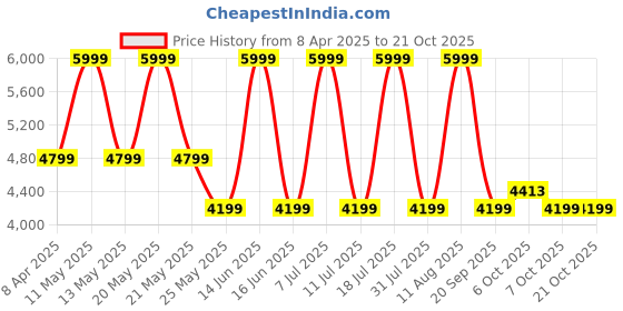 myntra.com Converse Women Relaxed Straight Leg Straight Fit Cargos Trousers converse Price History Graph from 8 Apr 2025 to 21 Oct 2025