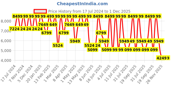 myntra.com Converse Women Run Star Legacy CX Platform Seasonal Color High Top Sneakers converse Price History Graph from 17 Jul 2024 to 1 Dec 2025