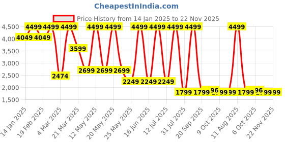 myntra.com Converse Women Shorts converse Price History Graph from 14 Jan 2025 to 22 Nov 2025