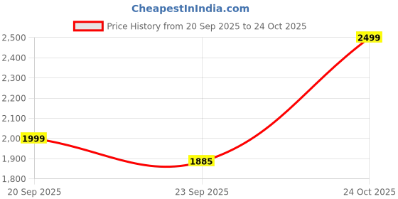 myntra.com Converse Women Solid Round Neck Cotton T-shirt converse Price History Graph from 20 Sep 2025 to 24 Oct 2025