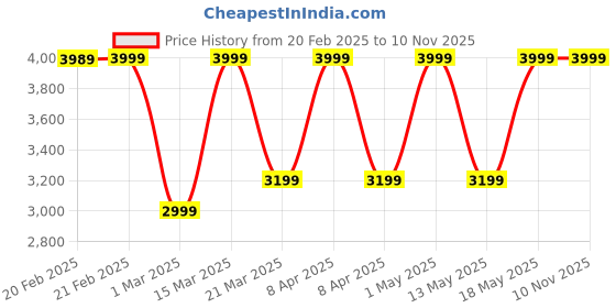 myntra.com Converse Women Solid Sneaker converse Price History Graph from 20 Feb 2025 to 8 Nov 2025