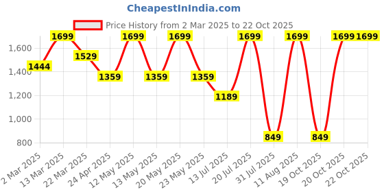 myntra.com Converse Women Typography Printed Raw Edge T-shirt converse Price History Graph from 2 Mar 2025 to 19 Oct 2025