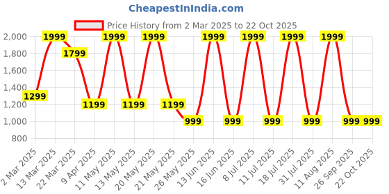 myntra.com Converse Women Typography Printed Round Neck Cotton Boxy T-shirt converse Price History Graph from 2 Mar 2025 to 21 Oct 2025