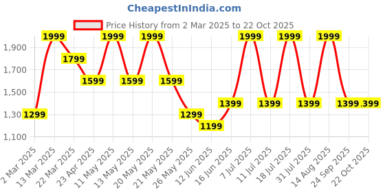 myntra.com Converse Women Typography Printed Round Neck Cotton Boxy T-shirt converse Price History Graph from 2 Mar 2025 to 21 Oct 2025