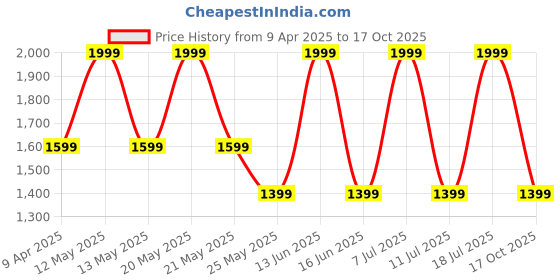 myntra.com Converse Women Typography Printed Round Neck Cotton T-shirt converse Price History Graph from 9 Apr 2025 to 17 Oct 2025
