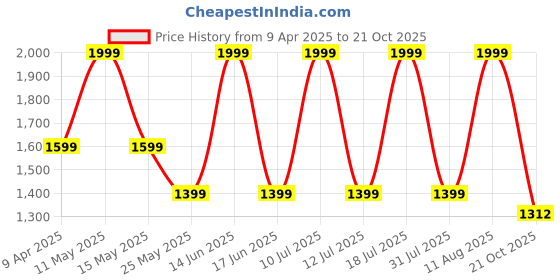 myntra.com Converse Women Typography Printed Round Neck Cotton T-shirt converse Price History Graph from 9 Apr 2025 to 21 Oct 2025
