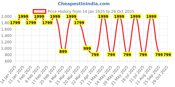 myntra.com Converse Women Wordmark Twist Crop Cotton T-shirt converse Price History Graph from 14 Jan 2025 to 29 Oct 2025