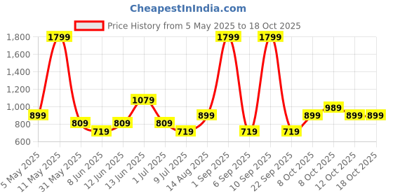 myntra.com Cool & Sexy A-Line Flared Midi Skirt cool & sexy Price History Graph from 5 May 2025 to 18 Oct 2025