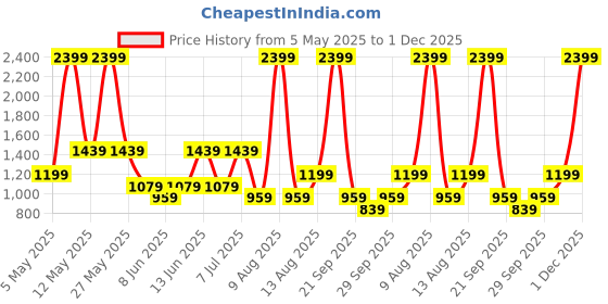 myntra.com Cool & Sexy A-Line Flared Mini Skirts cool & sexy Price History Graph from 5 May 2025 to 1 Dec 2025