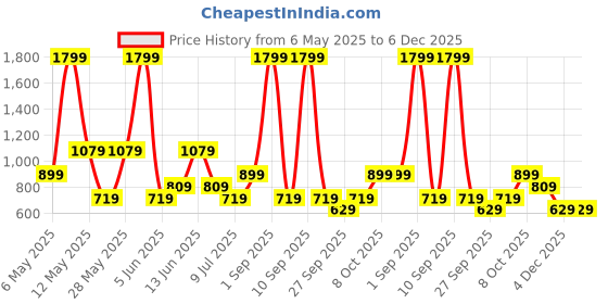 myntra.com Cool & Sexy A-Line Pleated Midi Skirt cool & sexy Price History Graph from 6 May 2025 to 6 Dec 2025