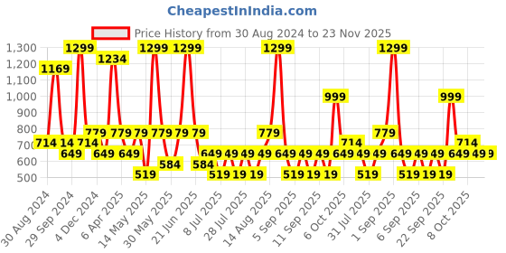 myntra.com Cool & Sexy Abstract Print Monochrome High Neck Top cool & sexy Price History Graph from 30 Aug 2024 to 23 Nov 2025