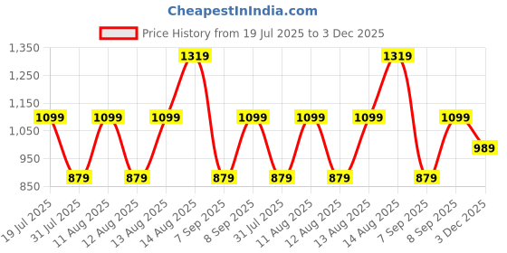 myntra.com Cool & Sexy Abstract Printed High Neck Top cool & sexy Price History Graph from 19 Jul 2025 to 3 Dec 2025