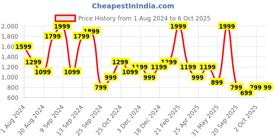 myntra.com Cool & Sexy Abstract Printed Open Front Longline Shrug cool & sexy Price History Graph from 1 Aug 2024 to 6 Oct 2025