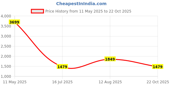 myntra.com Cool & Sexy Animal Print Maxi Dress cool & sexy Price History Graph from 11 May 2025 to 22 Oct 2025