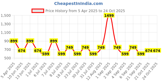 myntra.com Cool & Sexy Animal Print Top cool & sexy Price History Graph from 5 Apr 2025 to 24 Oct 2025