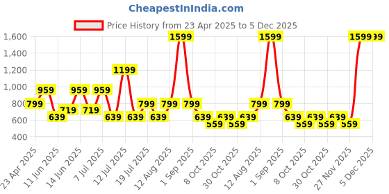myntra.com Cool & Sexy Animal Print Top cool & sexy Price History Graph from 23 Apr 2025 to 5 Dec 2025