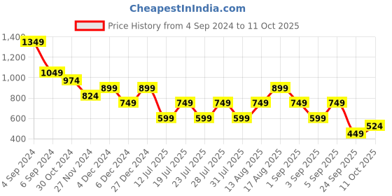 myntra.com Cool & Sexy Animal Printed High Neck Fitted Crop Top cool & sexy Price History Graph from 4 Sep 2024 to 11 Oct 2025