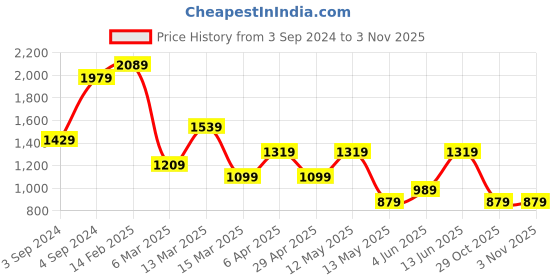myntra.com Cool & Sexy Bodycon Dress cool & sexy Price History Graph from 3 Sep 2024 to 1 Nov 2025