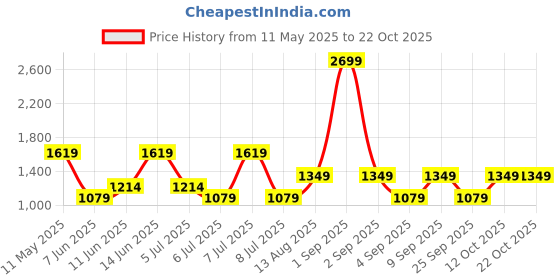 myntra.com Cool & Sexy Bodycon Midi Dress cool & sexy Price History Graph from 11 May 2025 to 22 Oct 2025