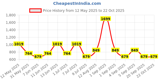 myntra.com Cool & Sexy Bodycon Mini Dress cool & sexy Price History Graph from 12 May 2025 to 22 Oct 2025