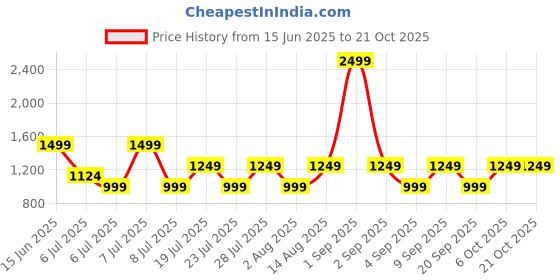 myntra.com Cool & Sexy Bodycon Mini Dress cool & sexy Price History Graph from 15 Jun 2025 to 21 Oct 2025