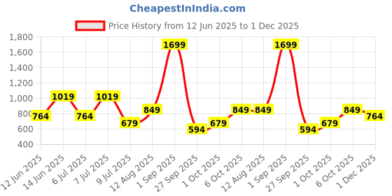 myntra.com Cool & Sexy Cold-Shoulder Regular Top cool & sexy Price History Graph from 12 Jun 2025 to 1 Dec 2025