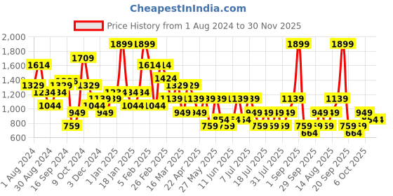 myntra.com Cool & Sexy Collarless Cropped Knitted Tailored Jacket cool & sexy Price History Graph from 1 Aug 2024 to 30 Nov 2025