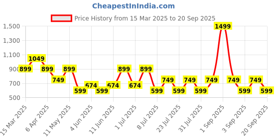 myntra.com Cool & Sexy Crop Top cool & sexy Price History Graph from 15 Mar 2025 to 20 Sep 2025