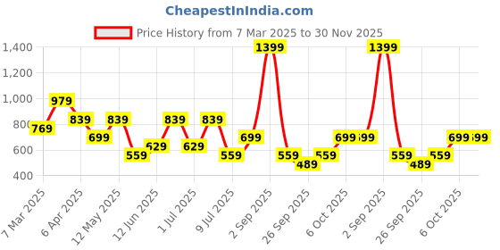myntra.com Cool & Sexy Crop Top cool & sexy Price History Graph from 7 Mar 2025 to 29 Nov 2025