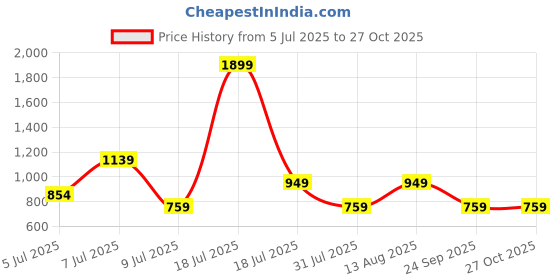 myntra.com Cool & Sexy Crop Top cool & sexy Price History Graph from 5 Jul 2025 to 26 Oct 2025