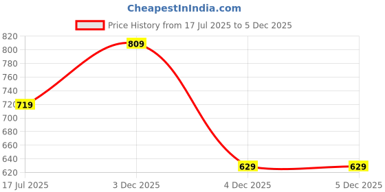 myntra.com Cool & Sexy Crop Top cool & sexy Price History Graph from 17 Jul 2025 to 5 Dec 2025