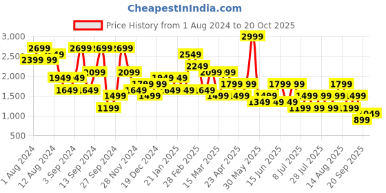 myntra.com Cool & Sexy Floral Printed Puff Sleeve Bodycon Dress cool & sexy Price History Graph from 1 Aug 2024 to 20 Oct 2025
