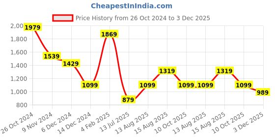 myntra.com Cool & Sexy Off-Shoulder Bardot Crop Top cool & sexy Price History Graph from 26 Oct 2024 to 3 Dec 2025