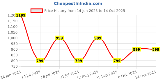 myntra.com Cool & Sexy One Shoulder Regular Bardot Top cool & sexy Price History Graph from 14 Jun 2025 to 13 Oct 2025