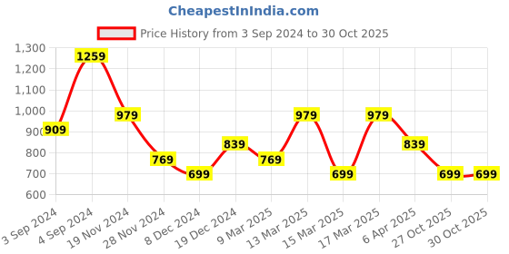 myntra.com Cool & Sexy Print Top cool & sexy Price History Graph from 3 Sep 2024 to 29 Oct 2025