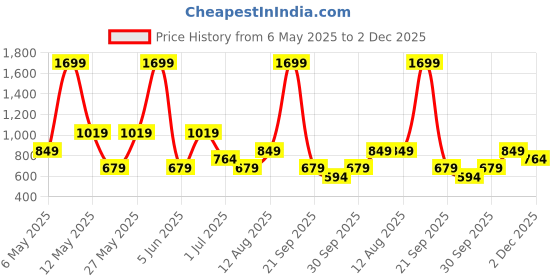 myntra.com Cool & Sexy Printed Flared Midi Skirt cool & sexy Price History Graph from 6 May 2025 to 2 Dec 2025
