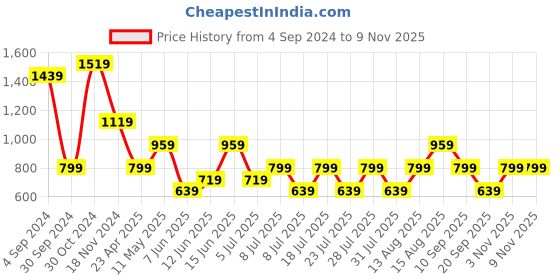 myntra.com Cool & Sexy Solid High Neck Fitted Top cool & sexy Price History Graph from 4 Sep 2024 to 7 Nov 2025